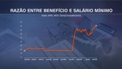 programas-de-transferencia-de-renda-tiram-2-milhoes-de-brasileiros-do-mercado-de-trabalho,-segundo-estudo