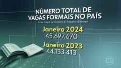 em-janeiro,-economia-brasileira-registra-saldo-de-mais-de-180-mil-empregos-novos-com-carteira-assinada